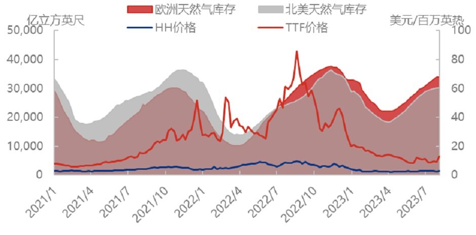 天然气供应恐慌，市场能否顶住压力？
