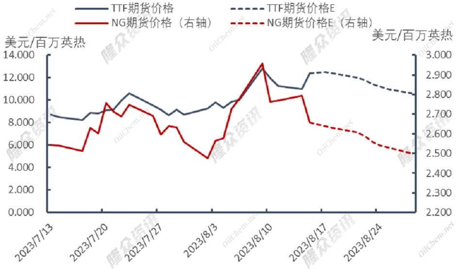 天然气供应恐慌，市场能否顶住压力？