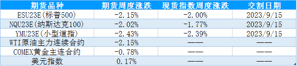 【股指期市周报】鹰派担忧升温、十年期美债收益率上行，美股承压下调