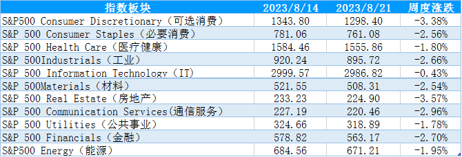 【股指期市周报】鹰派担忧升温、十年期美债收益率上行，美股承压下调