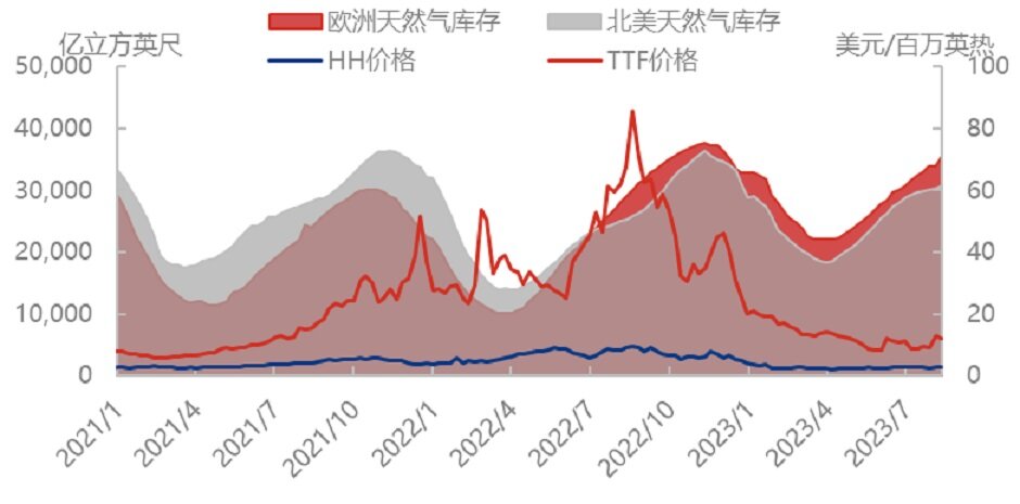 LNG船流动受阻，多重利好带动天然气市场起飞
