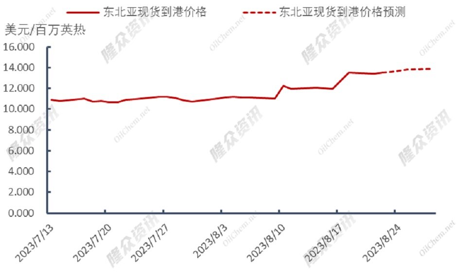 LNG船流动受阻，多重利好带动天然气市场起飞