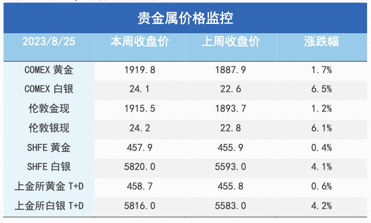 鲍威尔Jackson Hole讲话偏鹰，海外风险仍存
