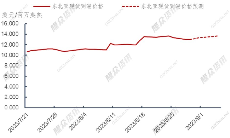 罢工事件归于平淡，天然气价格回归理性？