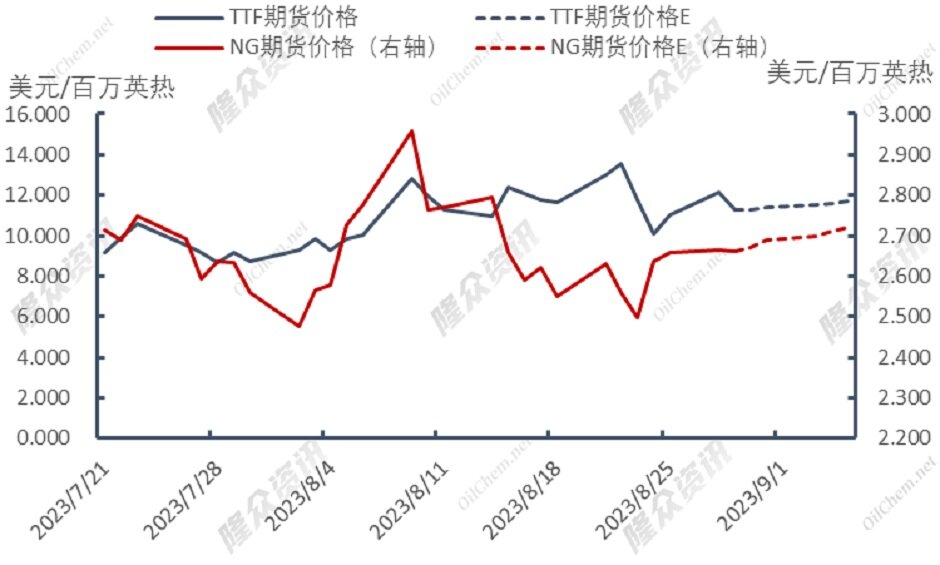 罢工事件归于平淡，天然气价格回归理性？