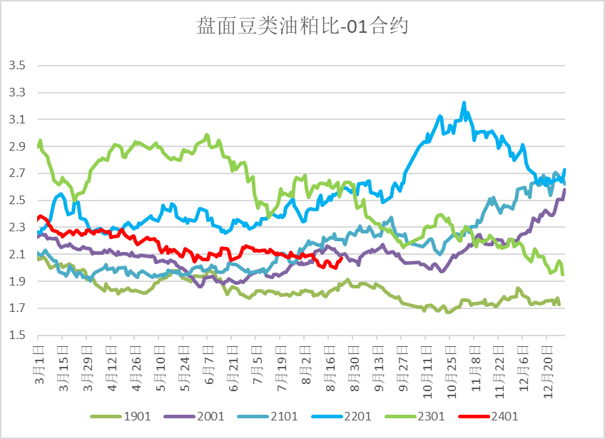 油粕比有望止跌反弹  四季度或有亮眼表现
