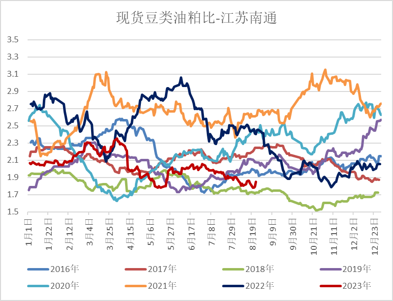 油粕比有望止跌反弹  四季度或有亮眼表现