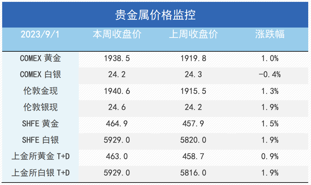 低库存+宏观预期改善，国内工业品表现亢奋