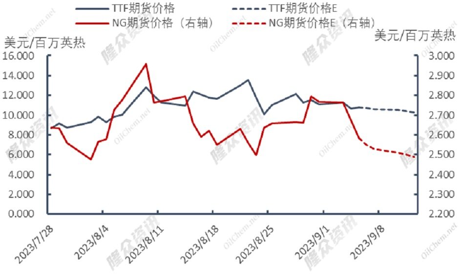 澳大利亚罢工事件持续，天然气市场现状如何？