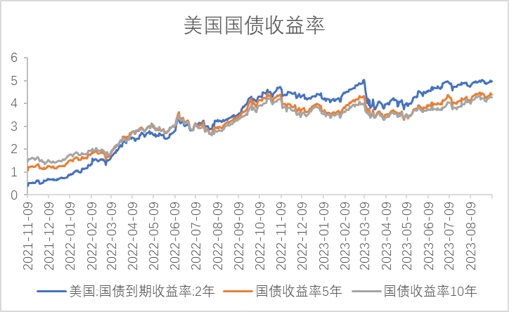【利率期市月报】油价反弹引发通胀担忧，十年期美债底部震荡