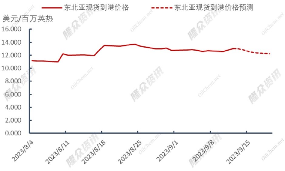 天然气全线推涨，澳大利亚罢工持续炒作？