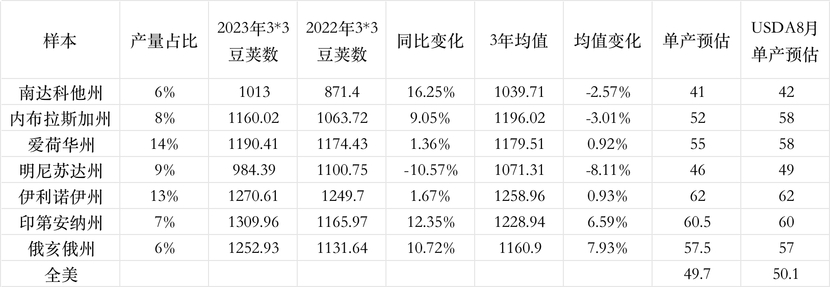 【农业期市月报】美豆月度基本面及USDA报告解读