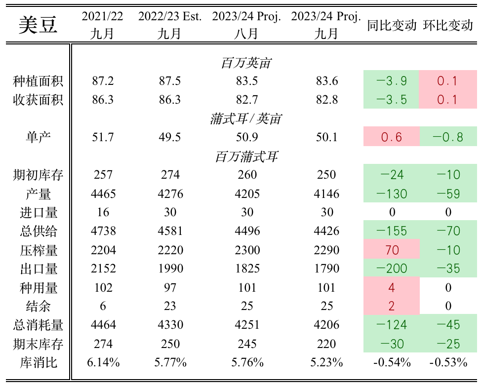 【农业期市月报】美豆月度基本面及USDA报告解读