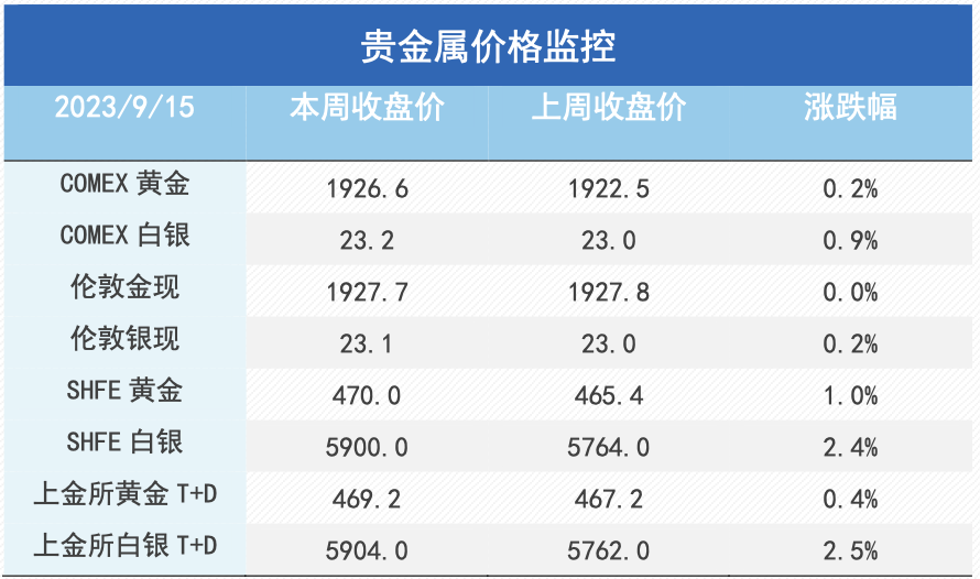 国内继续修复，铜价坚挺、贵金属内外分化