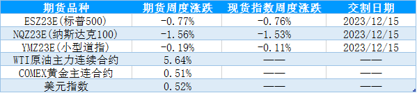 【股指期市周报】油价带动通胀超预期，美股延续区间震荡