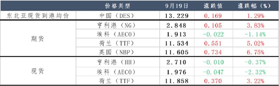 挪威气田再度停产，天然气市场现状如何？