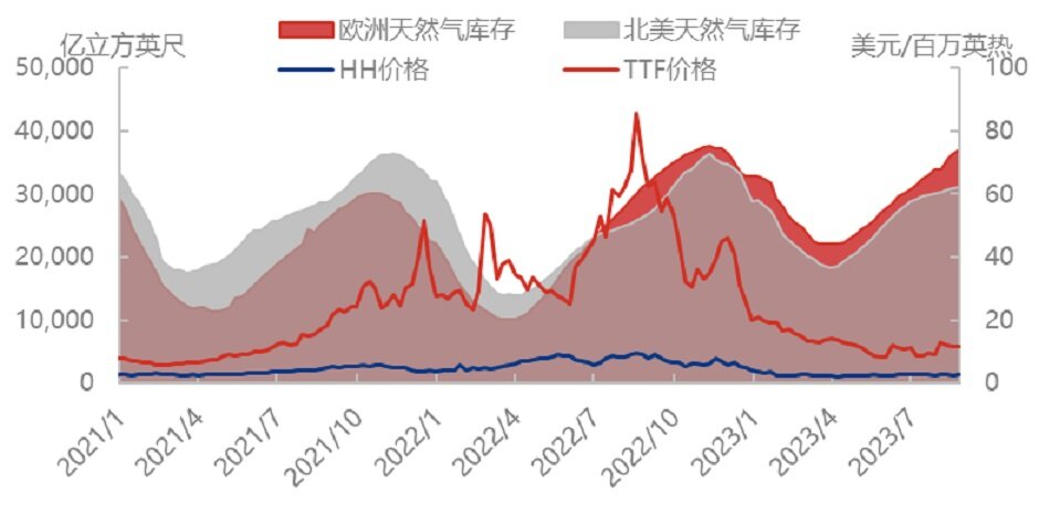 挪威气田再度停产，天然气市场现状如何？