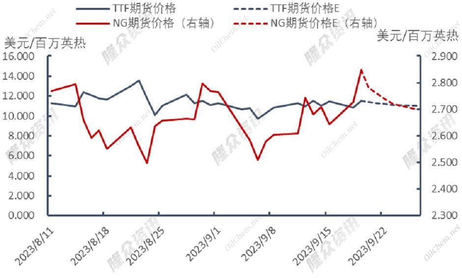 挪威气田再度停产，天然气市场现状如何？