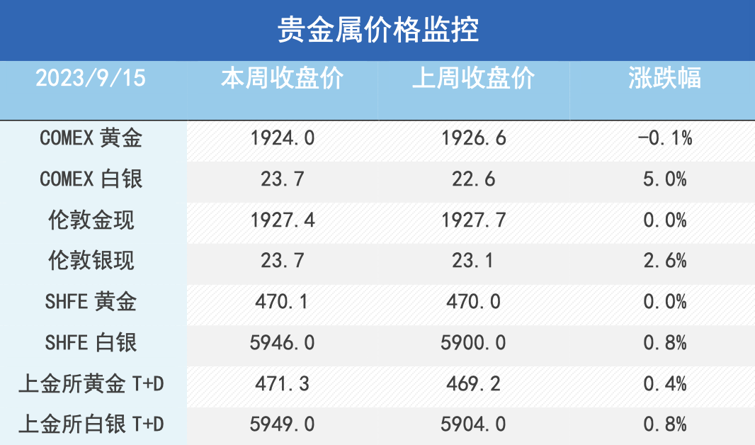 联储放鹰，市场承压