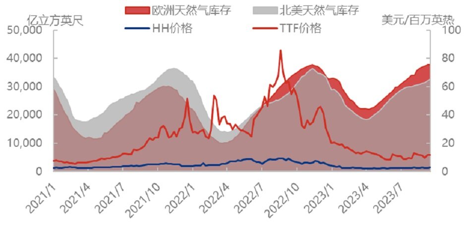 消费地价格再度冲高，天然气市场风雨欲来？