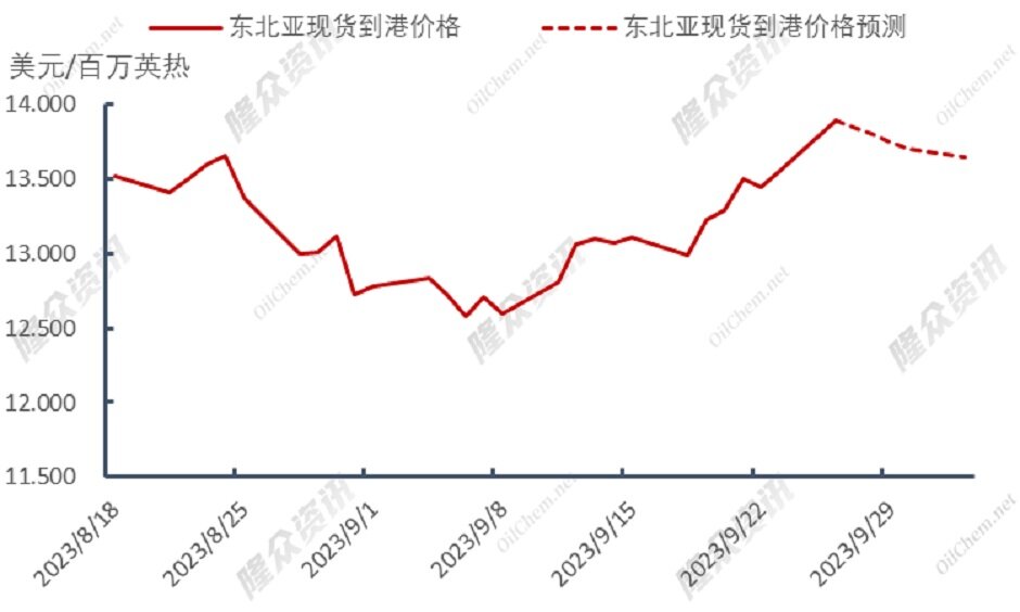 消费地价格再度冲高，天然气市场风雨欲来？
