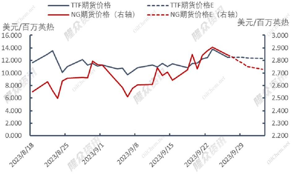 消费地价格再度冲高，天然气市场风雨欲来？