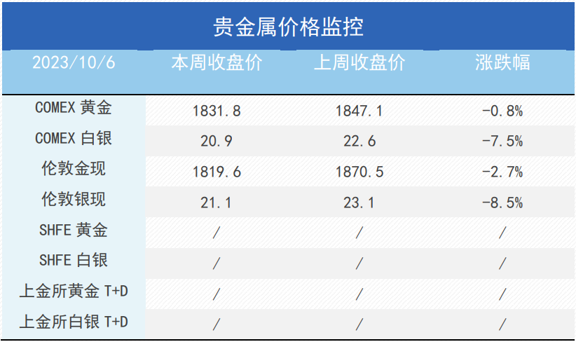 长假特辑：强美元和高利率下，普跌的金属市场节后怎么看？