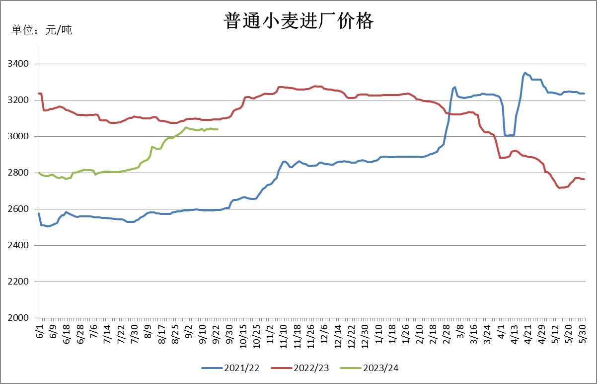 小麦逐渐淡出饲用市场，后期还有可能上涨吗？