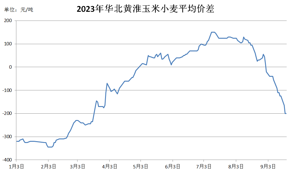 小麦逐渐淡出饲用市场，后期还有可能上涨吗？