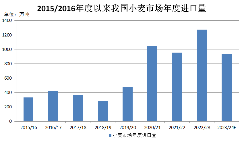 小麦逐渐淡出饲用市场，后期还有可能上涨吗？