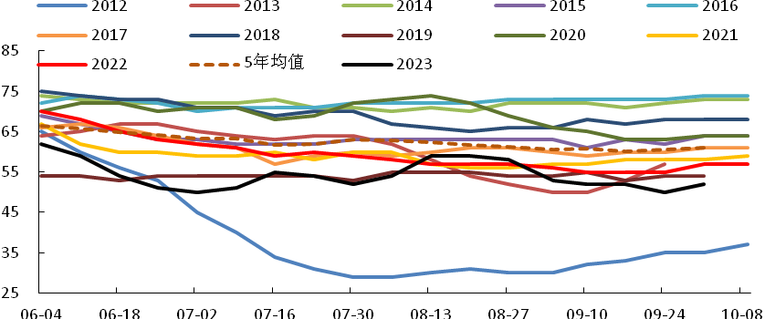USDA 10月报告前瞻：美豆单产调整仍是亮点