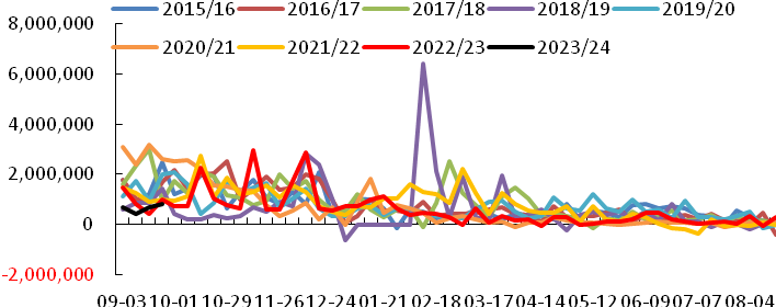 USDA 10月报告前瞻：美豆单产调整仍是亮点