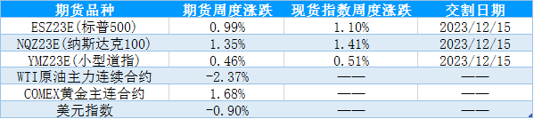 【股指期市周报】多空交织，美股先抑后扬