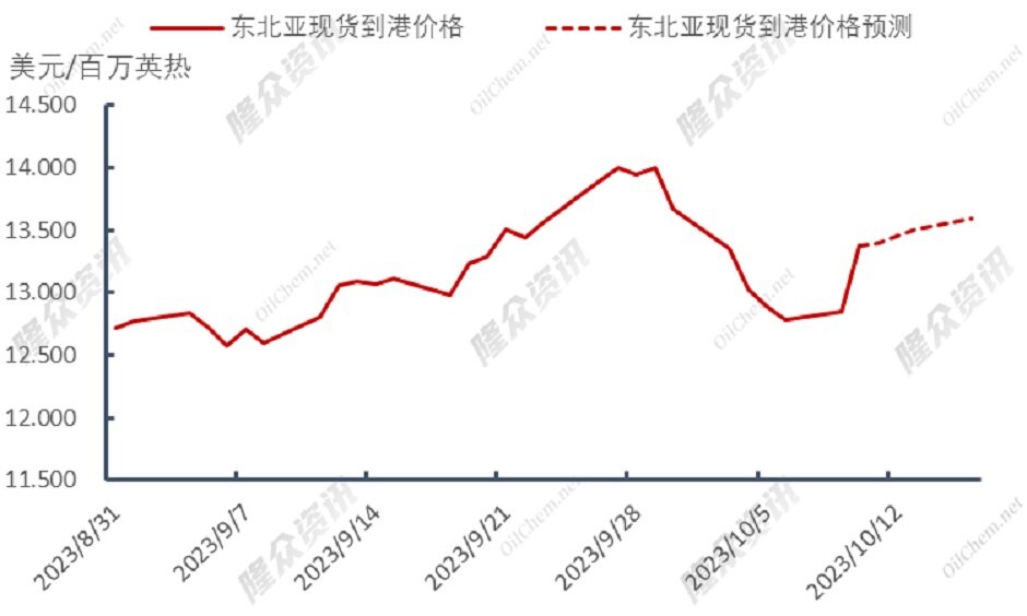 多重利好交织，天然气再现“奢侈时代”？