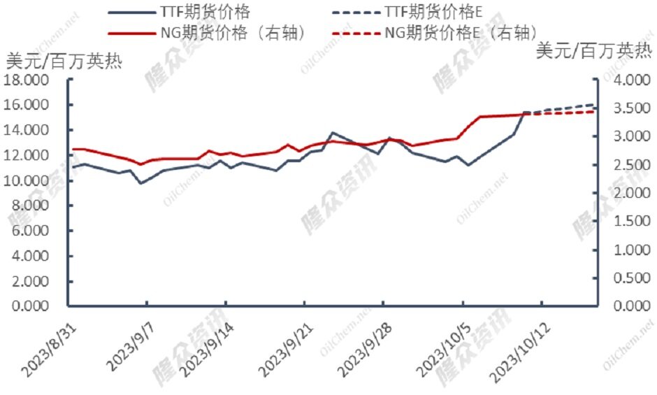 多重利好交织，天然气再现“奢侈时代”？