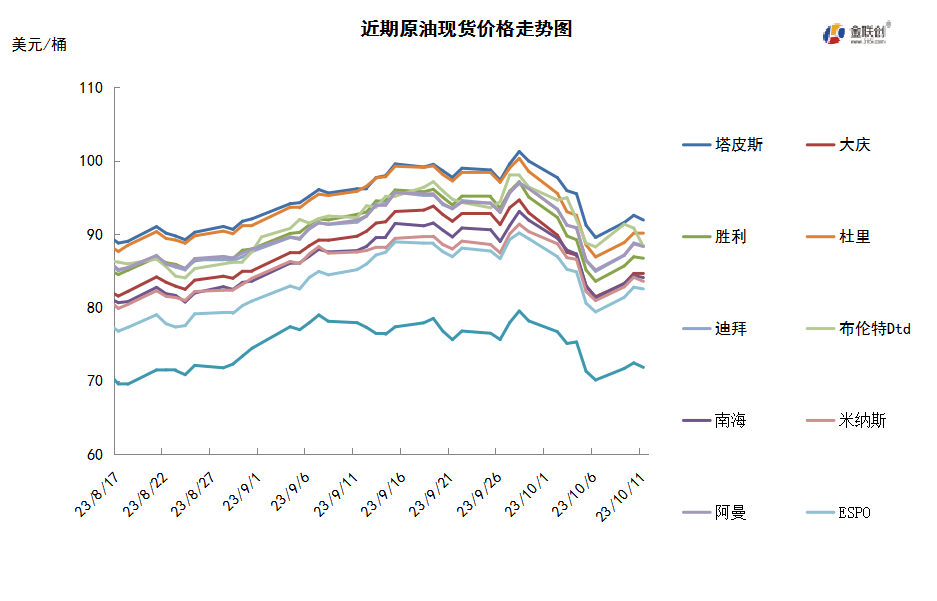 美联储加息前景难测 巴以冲突难阻原油跌势