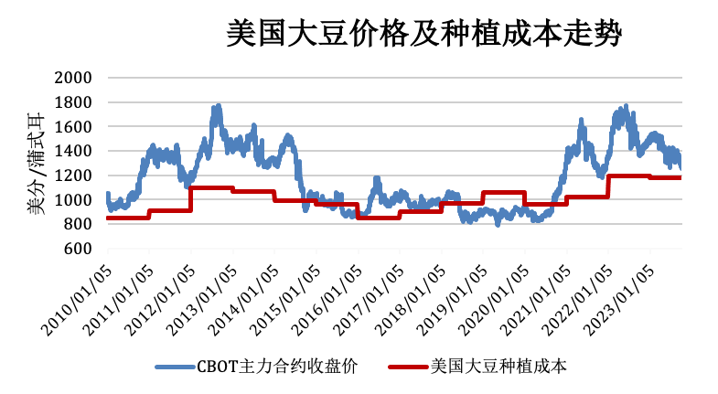 全球大豆供给季节性增多，国内食用油市场将向何方？
