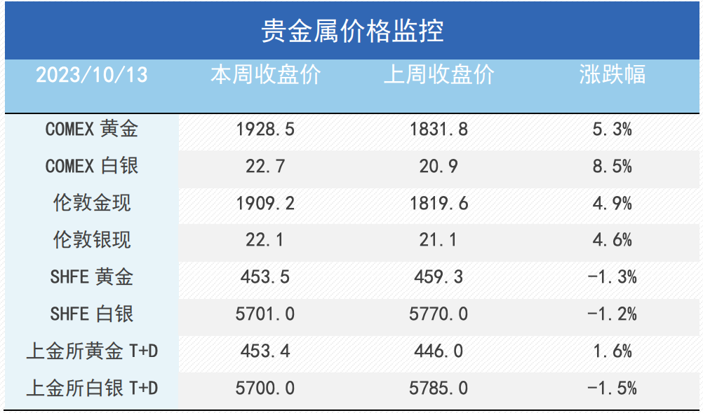 地缘冲突推动避险情绪，铜与黄金表现迥异