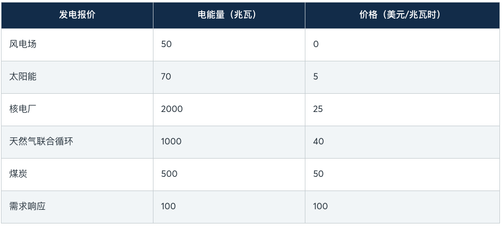 电力市场简况