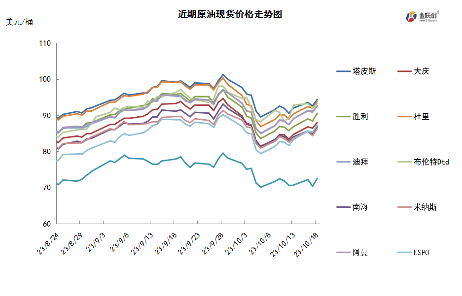 巴以乱局助推油价反弹 委内瑞拉制裁或迎转机