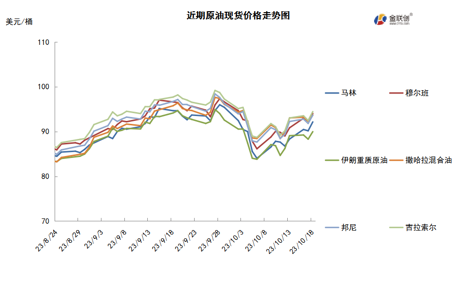 巴以乱局助推油价反弹 委内瑞拉制裁或迎转机