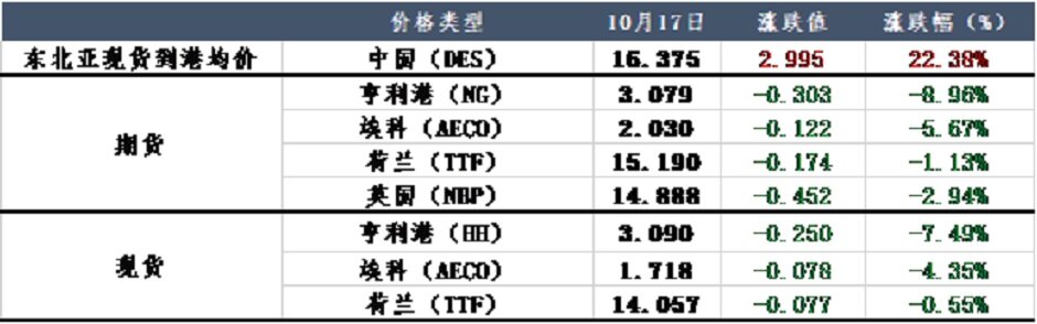 再遇暖冬，天然气供需结构转型成功？