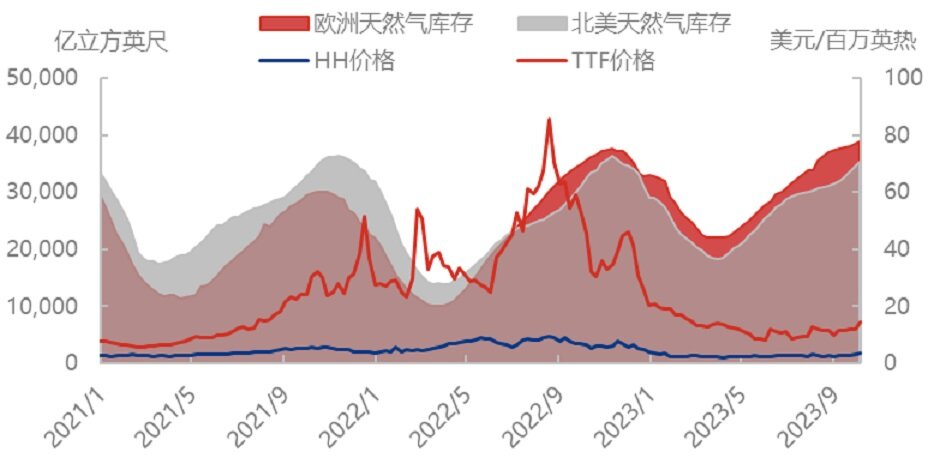 再遇暖冬，天然气供需结构转型成功？