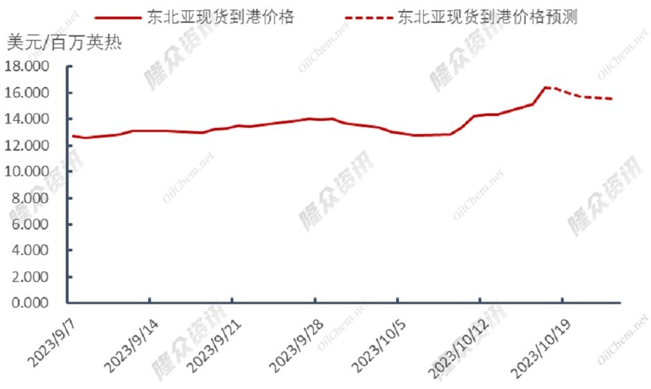 再遇暖冬，天然气供需结构转型成功？