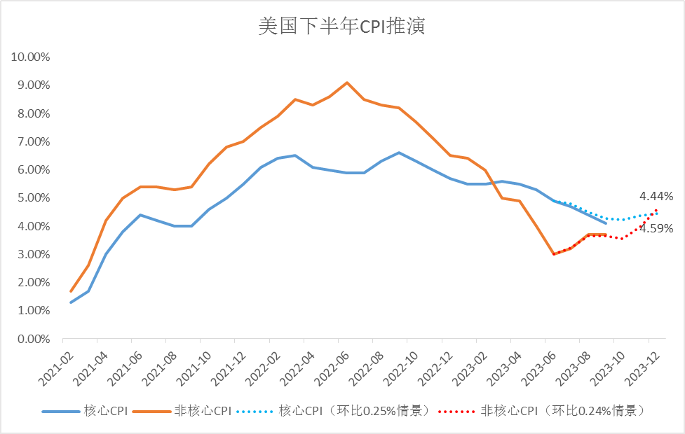 【金属期市月报】地缘冲突和美债利率新高背景下的贵金属走势展望