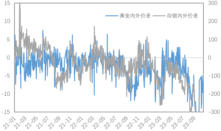 地缘冲突加剧，美债利率飙升，金属市场逻辑生变？