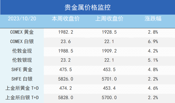 地缘冲突加剧，美债利率飙升，金属市场逻辑生变？