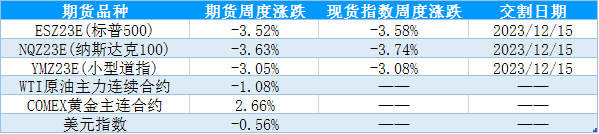 【股指期市周报】避险情绪叠加美债利率高企，美股承压调整