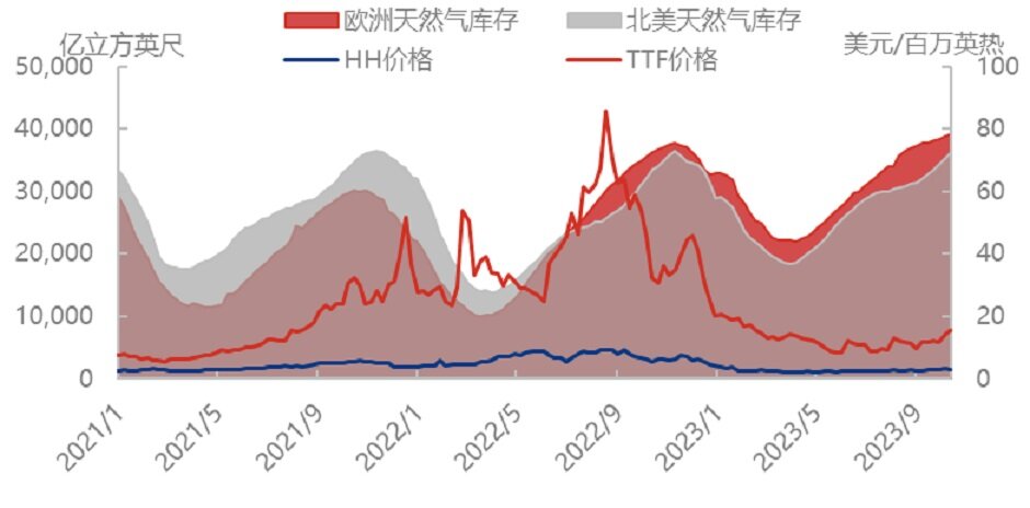天然气价格居高不下，“暖冬”or“冷冬”？