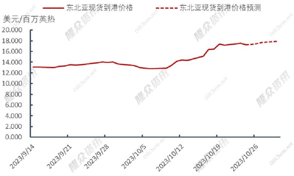 天然气价格居高不下，“暖冬”or“冷冬”？